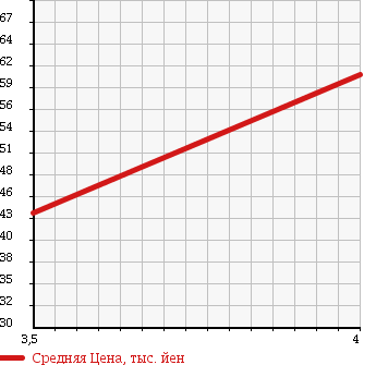 Аукционная статистика: График изменения цены ALFA ROMEO Альфа Ромео  147 NULL  2010 2000 937AB в зависимости от аукционных оценок