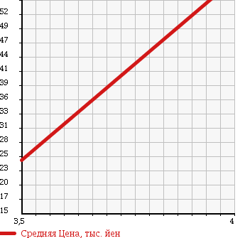 Аукционная статистика: График изменения цены ALFA ROMEO Альфа Ромео  147 NULL  2006 2000 937AB 2.0 TWIN SPARK в зависимости от аукционных оценок