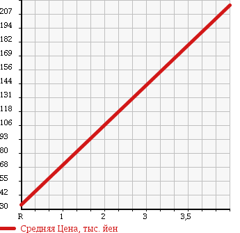 Аукционная статистика: График изменения цены ALFA ROMEO Альфа Ромео  147 NULL  2007 2000 937AB 2.0 TWIN SPARK в зависимости от аукционных оценок