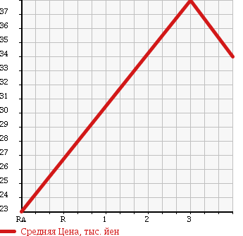 Аукционная статистика: График изменения цены ALFA ROMEO Альфа Ромео  147 NULL  2003 2000 937AB 2.0 TWIN SPARK SELESPEED в зависимости от аукционных оценок