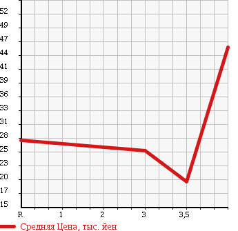 Аукционная статистика: График изменения цены ALFA ROMEO Альфа Ромео  147 NULL  2007 2000 937AB 2.0 TWIN SPARK SELESPEED в зависимости от аукционных оценок