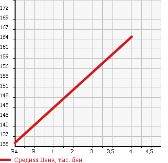 Аукционная статистика: График изменения цены ALFA ROMEO Альфа Ромео  147 NULL  2008 2000 937AB 2.0TS CERES PI SPORTIVA 2 в зависимости от аукционных оценок