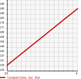 Аукционная статистика: График изменения цены ALFA ROMEO Альфа Ромео  147 NULL  2006 2000 937AB TI2.0 TWIN SPARK в зависимости от аукционных оценок