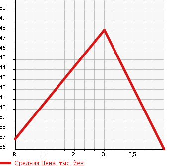 Аукционная статистика: График изменения цены ALFA ROMEO Альфа Ромео  147 NULL  2006 2000 937AB TWIN SPARK SELESPEED в зависимости от аукционных оценок