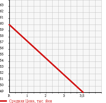 Аукционная статистика: График изменения цены ALFA ROMEO Альфа Ромео  147 NULL  2001 в зависимости от аукционных оценок
