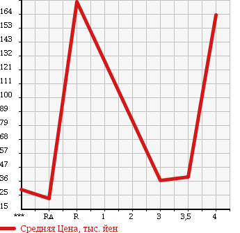Аукционная статистика: График изменения цены ALFA ROMEO Альфа Ромео  147 NULL  2003 в зависимости от аукционных оценок