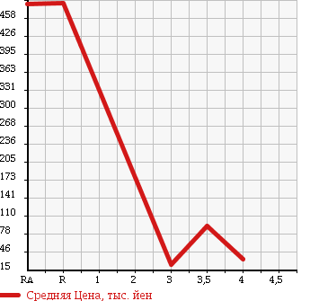 Аукционная статистика: График изменения цены ALFA ROMEO Альфа Ромео  147 NULL  2004 в зависимости от аукционных оценок