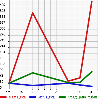 Аукционная статистика: График изменения цены ALFA ROMEO Альфа Ромео  147 NULL  2005 в зависимости от аукционных оценок