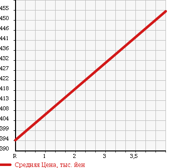 Аукционная статистика: График изменения цены ALFA ROMEO 147 2005 937AXL в зависимости от аукционных оценок