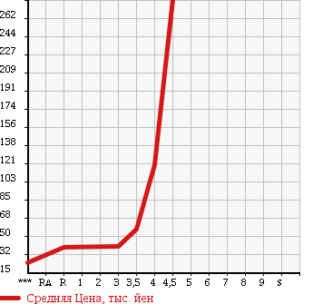 Аукционная статистика: График изменения цены ALFA ROMEO Альфа Ромео  147 NULL  2006 в зависимости от аукционных оценок