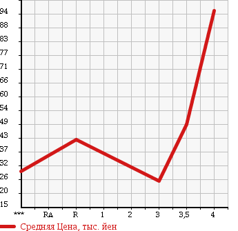 Аукционная статистика: График изменения цены ALFA ROMEO Альфа Ромео  147 NULL  2007 в зависимости от аукционных оценок