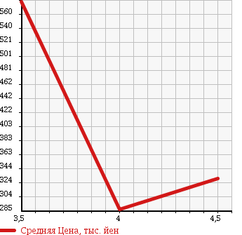 Аукционная статистика: График изменения цены ALFA ROMEO Альфа Ромео  MITO Мито  2010 1400 955141 в зависимости от аукционных оценок