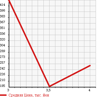 Аукционная статистика: График изменения цены ALFA ROMEO Альфа Ромео  MITO Мито  2009 1400 955141 1.4 TURBO SPORT в зависимости от аукционных оценок