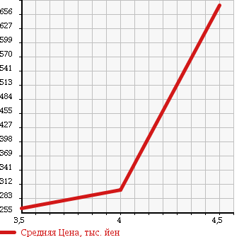Аукционная статистика: График изменения цены ALFA ROMEO Альфа Ромео  MITO Мито  2010 1400 955141 1.4 TURBO SPORT в зависимости от аукционных оценок