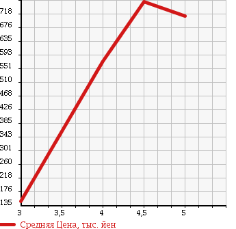 Аукционная статистика: График изменения цены ALFA ROMEO Альфа Ромео  MITO Мито  2011 1400 955142 COMPETIZIONE в зависимости от аукционных оценок
