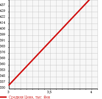 Аукционная статистика: График изменения цены ALFA ROMEO Альфа Ромео  MITO Мито  2011 1400 955142 SPRINT в зависимости от аукционных оценок