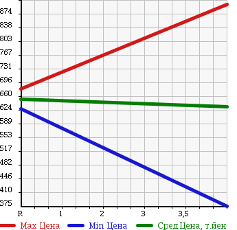 Аукционная статистика: График изменения цены ALFA ROMEO Альфа Ромео  MITO Мито  2011 1400 955143 QUADRIFOGLIO VERUTE в зависимости от аукционных оценок