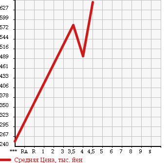 Аукционная статистика: График изменения цены ALFA ROMEO Альфа Ромео  MITO Мито  2011 1400 95514P COMPETIZIONE в зависимости от аукционных оценок