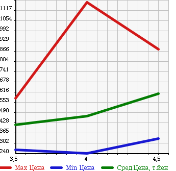 Аукционная статистика: График изменения цены ALFA ROMEO Альфа Ромео  MITO Мито  2010 в зависимости от аукционных оценок