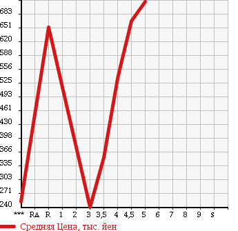 Аукционная статистика: График изменения цены ALFA ROMEO Альфа Ромео  MITO Мито  2011 в зависимости от аукционных оценок