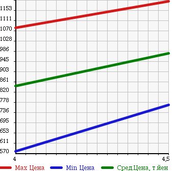 Аукционная статистика: График изменения цены ALFA ROMEO Альфа Ромео  MITO Мито  2013 в зависимости от аукционных оценок