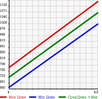 Аукционная статистика: График изменения цены ALFA ROMEO Альфа Ромео  GIULIETTA Джульетта  2012 1400 94014 COMPETIZIONE в зависимости от аукционных оценок