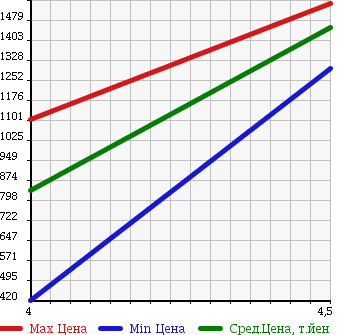 Аукционная статистика: График изменения цены ALFA ROMEO Альфа Ромео  GIULIETTA Джульетта  2014 1400 940141 SPORTIVA в зависимости от аукционных оценок