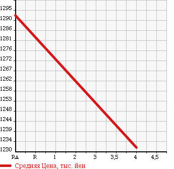 Аукционная статистика: График изменения цены ALFA ROMEO Альфа Ромео  GIULIETTA Джульетта  2015 1400 940141 SPORTIVA в зависимости от аукционных оценок