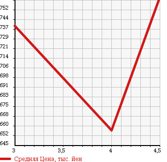 Аукционная статистика: График изменения цены ALFA ROMEO Альфа Ромео  GIULIETTA Джульетта  2012 1400 940141 SPRINT в зависимости от аукционных оценок