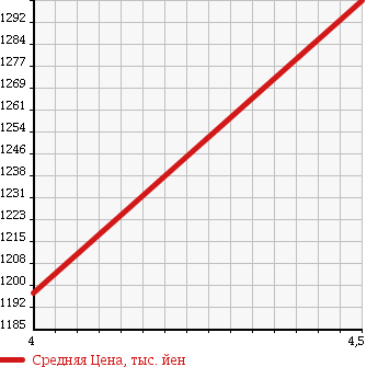 Аукционная статистика: График изменения цены ALFA ROMEO Альфа Ромео  GIULIETTA Джульетта  2015 1400 940141 SPRINT в зависимости от аукционных оценок