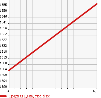 Аукционная статистика: График изменения цены ALFA ROMEO Альфа Ромео  GIULIETTA Джульетта  2013 1700 94018 QUADRIFOGLIO VERUTE в зависимости от аукционных оценок