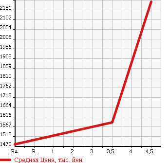 Аукционная статистика: График изменения цены ALFA ROMEO Альфа Ромео  GIULIETTA Джульетта  2015 1800 940181 QUADRIFOGLIO VERUTE в зависимости от аукционных оценок