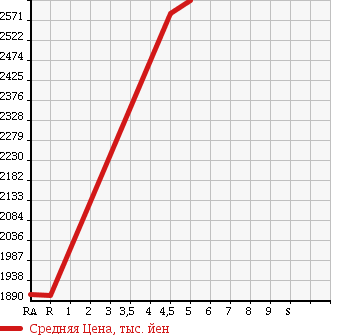 Аукционная статистика: График изменения цены ALFA ROMEO Альфа Ромео  GIULIETTA Джульетта  2017 1800 940181 VE LOW CHE в зависимости от аукционных оценок