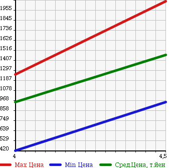 Аукционная статистика: График изменения цены ALFA ROMEO Альфа Ромео  GIULIETTA Джульетта  2014 в зависимости от аукционных оценок
