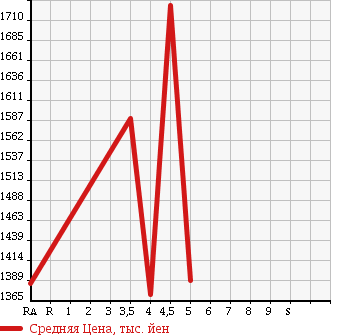 Аукционная статистика: График изменения цены ALFA ROMEO Альфа Ромео  GIULIETTA Джульетта  2015 в зависимости от аукционных оценок
