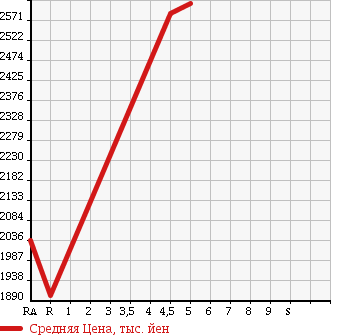 Аукционная статистика: График изменения цены ALFA ROMEO Альфа Ромео  GIULIETTA Джульетта  2017 в зависимости от аукционных оценок
