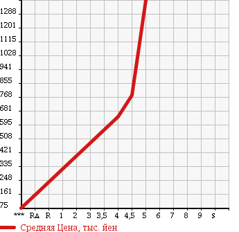Аукционная статистика: График изменения цены FIAT PANDA 2014 13909 в зависимости от аукционных оценок
