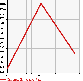 Аукционная статистика: График изменения цены FIAT PANDA 2015 13909 в зависимости от аукционных оценок