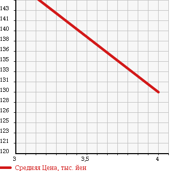 Аукционная статистика: График изменения цены FIAT PANDA 1988 141A2 в зависимости от аукционных оценок