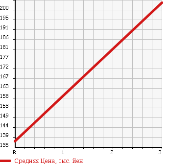 Аукционная статистика: График изменения цены FIAT PANDA 1998 141AKA в зависимости от аукционных оценок