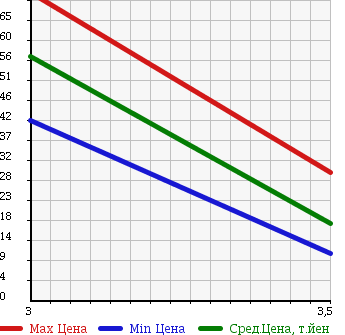 Аукционная статистика: График изменения цены FIAT PANDA 2007 16912 в зависимости от аукционных оценок