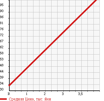 Аукционная статистика: График изменения цены FIAT PANDA 2008 16912 в зависимости от аукционных оценок
