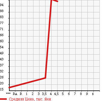 Аукционная статистика: График изменения цены FIAT NEW PANDA 2005 16912 в зависимости от аукционных оценок