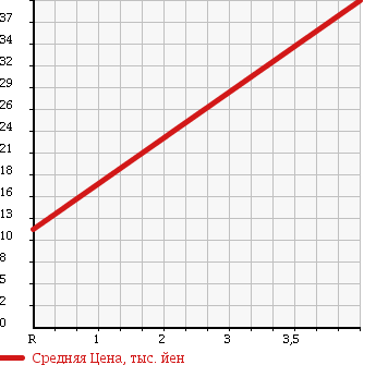 Аукционная статистика: График изменения цены FIAT NEW PANDA 2006 16912 в зависимости от аукционных оценок