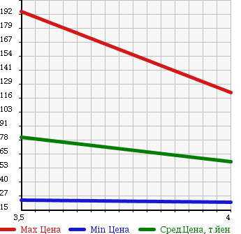 Аукционная статистика: График изменения цены FIAT NEW PANDA 2007 16912 в зависимости от аукционных оценок
