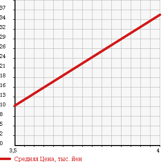 Аукционная статистика: График изменения цены FIAT NEW PANDA 2008 16912 в зависимости от аукционных оценок