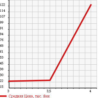 Аукционная статистика: График изменения цены FIAT NEW PANDA 2009 16912 в зависимости от аукционных оценок