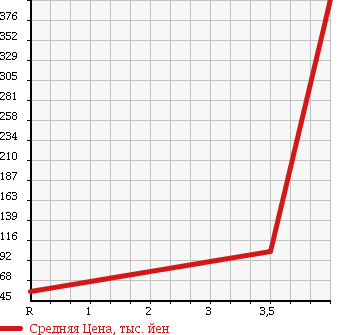 Аукционная статистика: График изменения цены FIAT BARCHETTA 1997 183A1 в зависимости от аукционных оценок