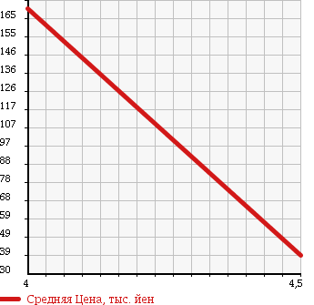 Аукционная статистика: График изменения цены FIAT PUNTO EVO 2011 199144 в зависимости от аукционных оценок