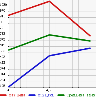 Аукционная статистика: График изменения цены FIAT 500 2012 31212 в зависимости от аукционных оценок